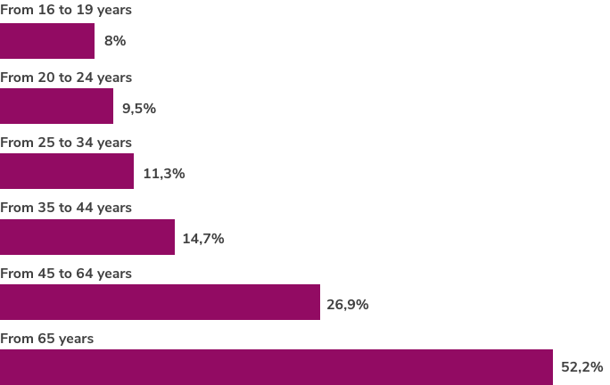 A horizontal bar chart showing the share of people with disabilities by age group in 2022