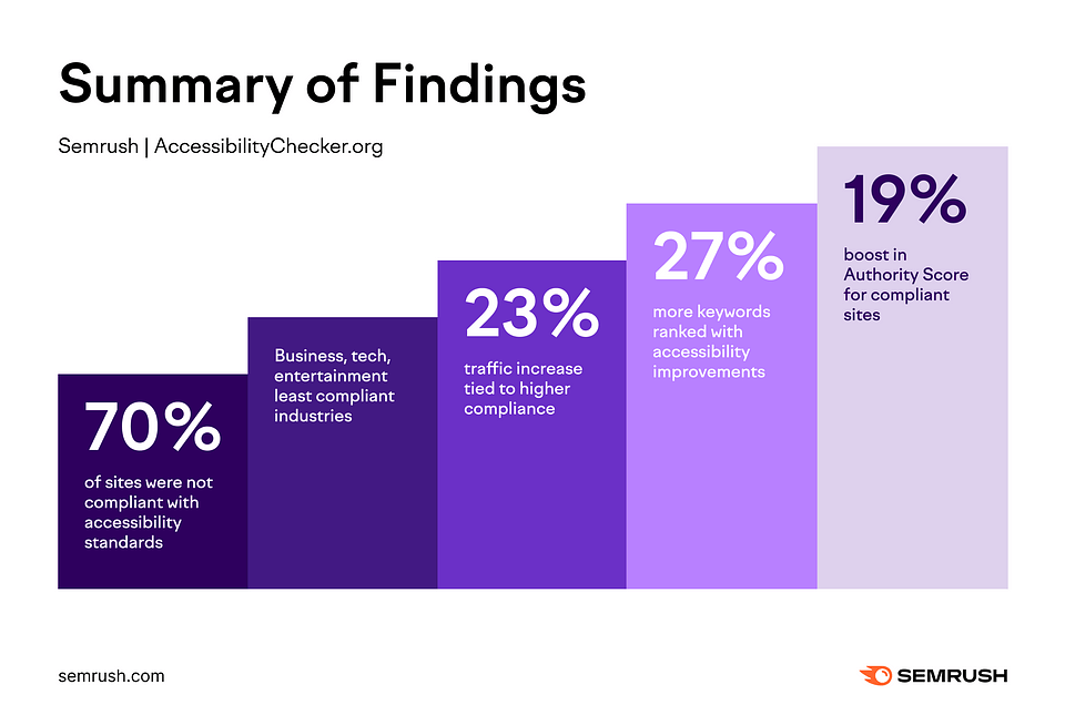 A Semrush graphic shows findings on accessibility and SEO.